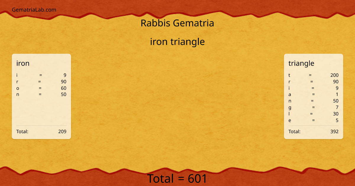 iron triangle in rabbis Gematria